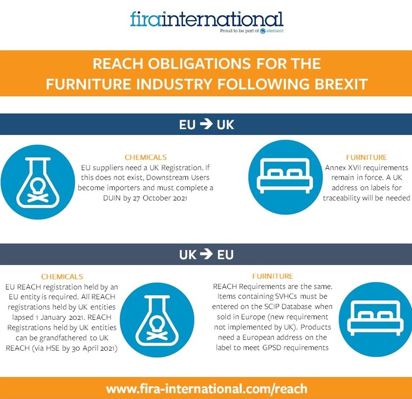REACH Obligations Post Brexit